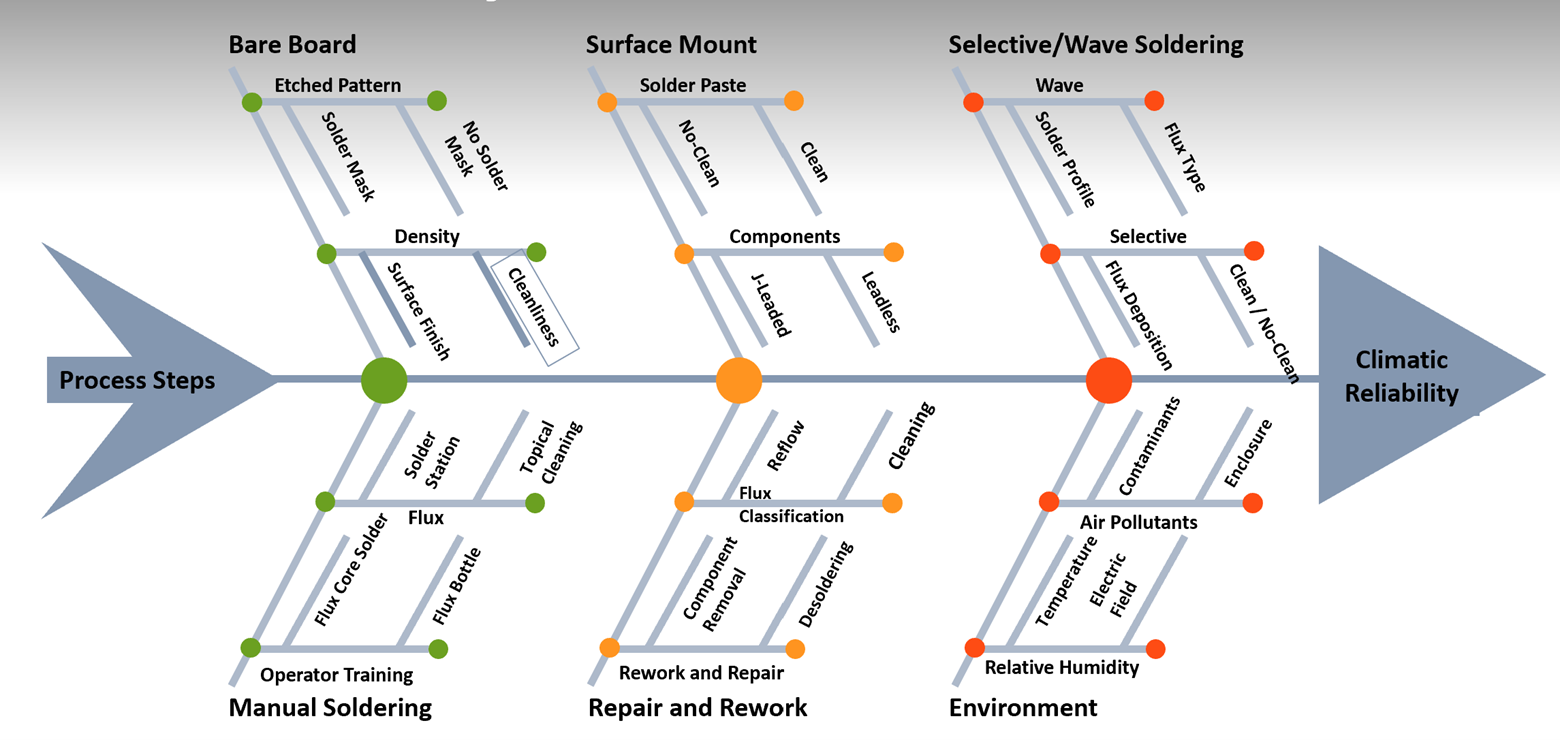 Process control steps for implementing SPC in electronics manufacturing operations to control acceptable flux levels and other residues. 