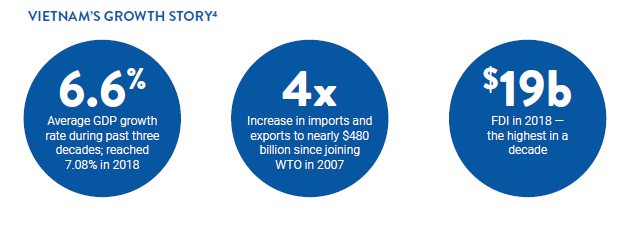 Vietnam's Growth Story